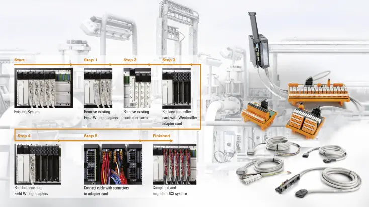 4 | Adaption - Migration und Nachrüstung