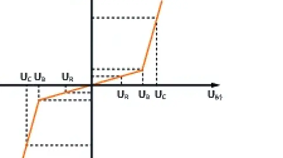 Characteristic curve of a suppressor diode
