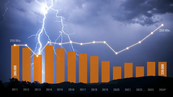 GDV flash balance sheet chart 2024