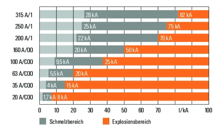 Sicherungen Nennströme