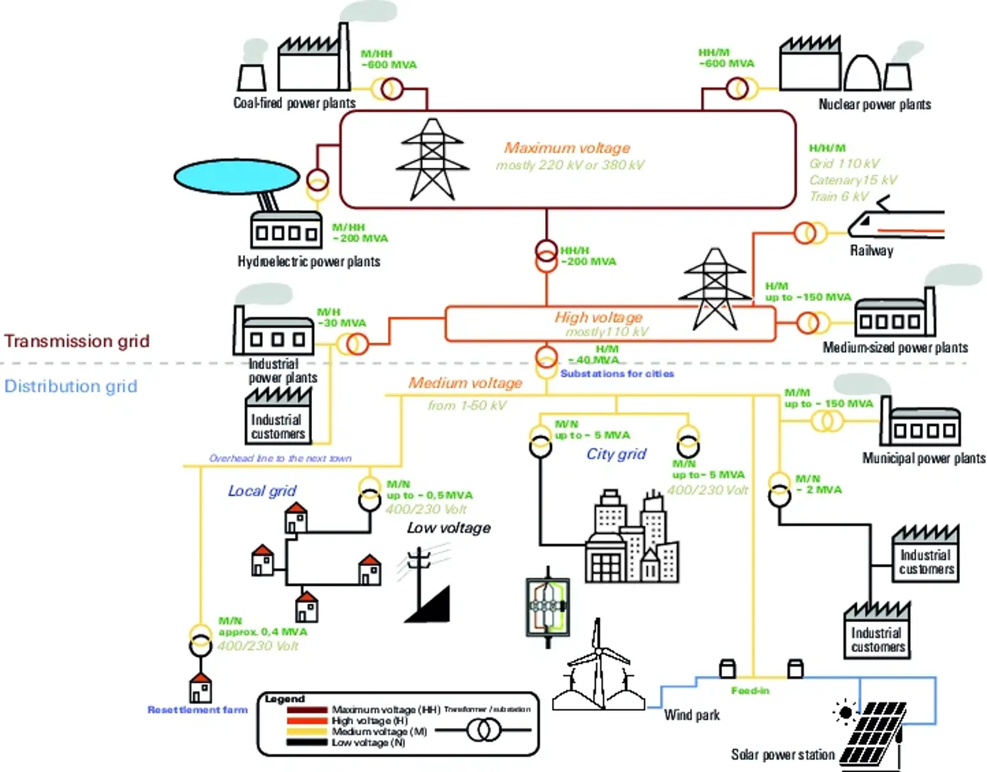 Structure of the power grid