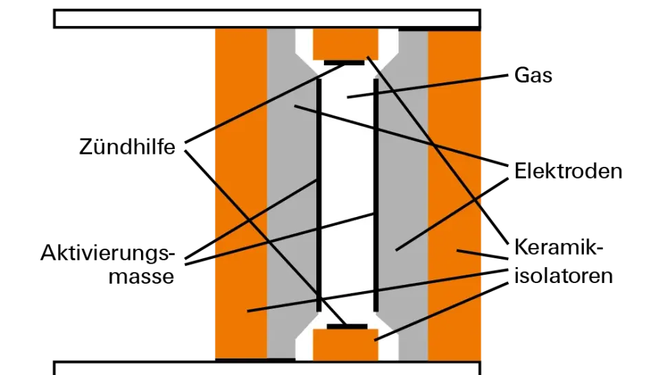 Aufbau Gasableiter