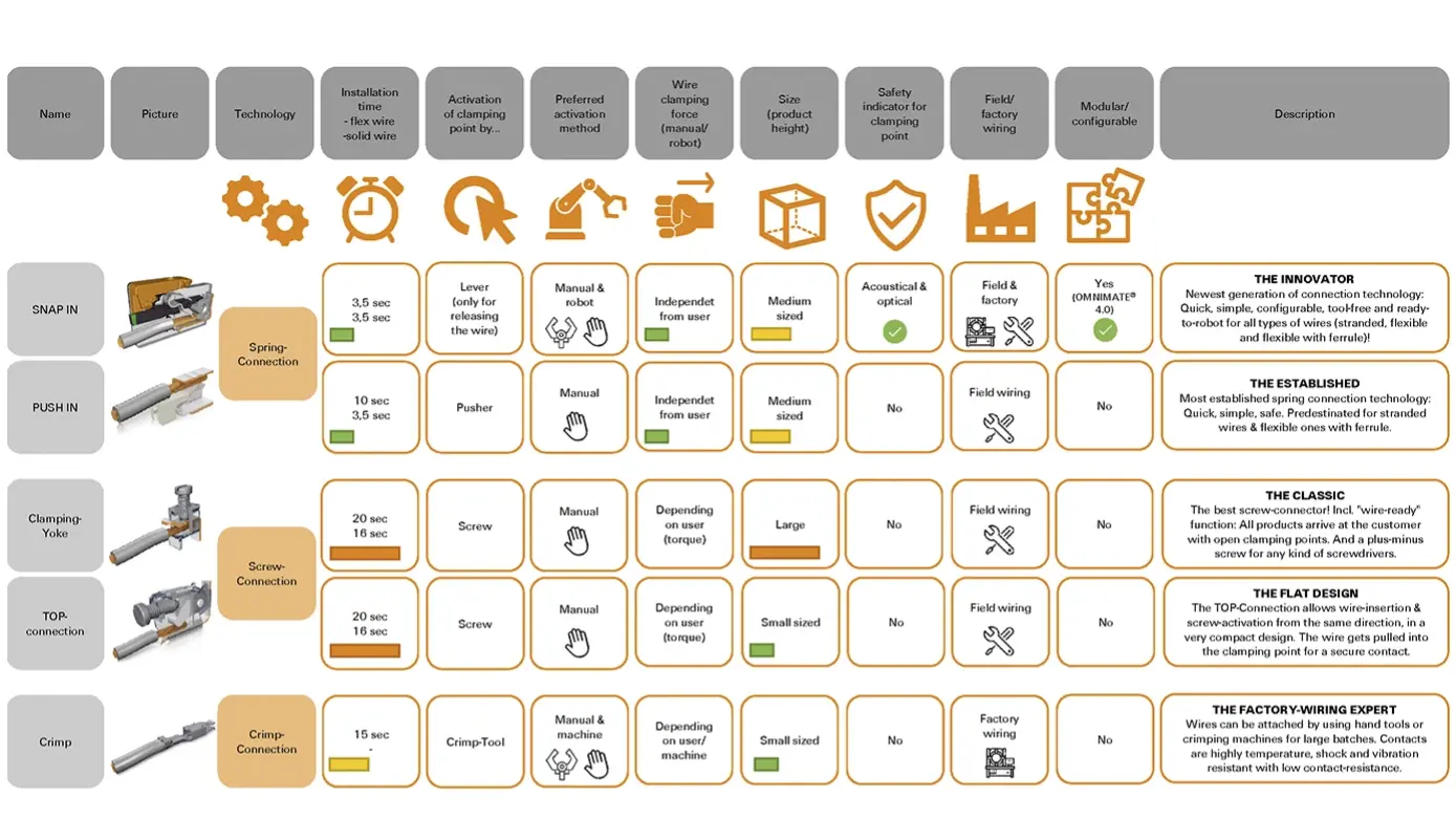 Csatlakozástechnikák
