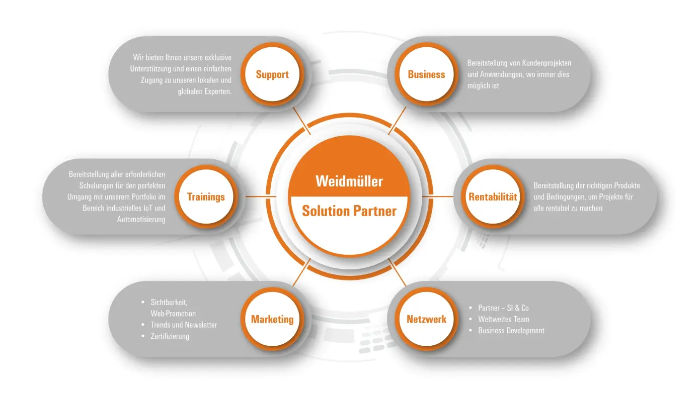 Ein starkes Team - Das bieten wir unserem Partnernetzwerk