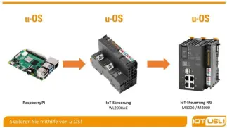 HARDWARE EFFIZIENT ZU SKALIEREN