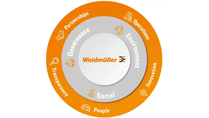 Weidmüller Nachhaltigkeitskompass