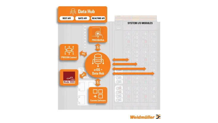 u-OS Data Hub Graphic